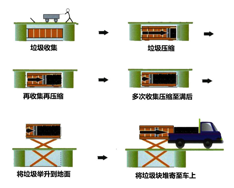 8立方地埋式压缩垃圾站